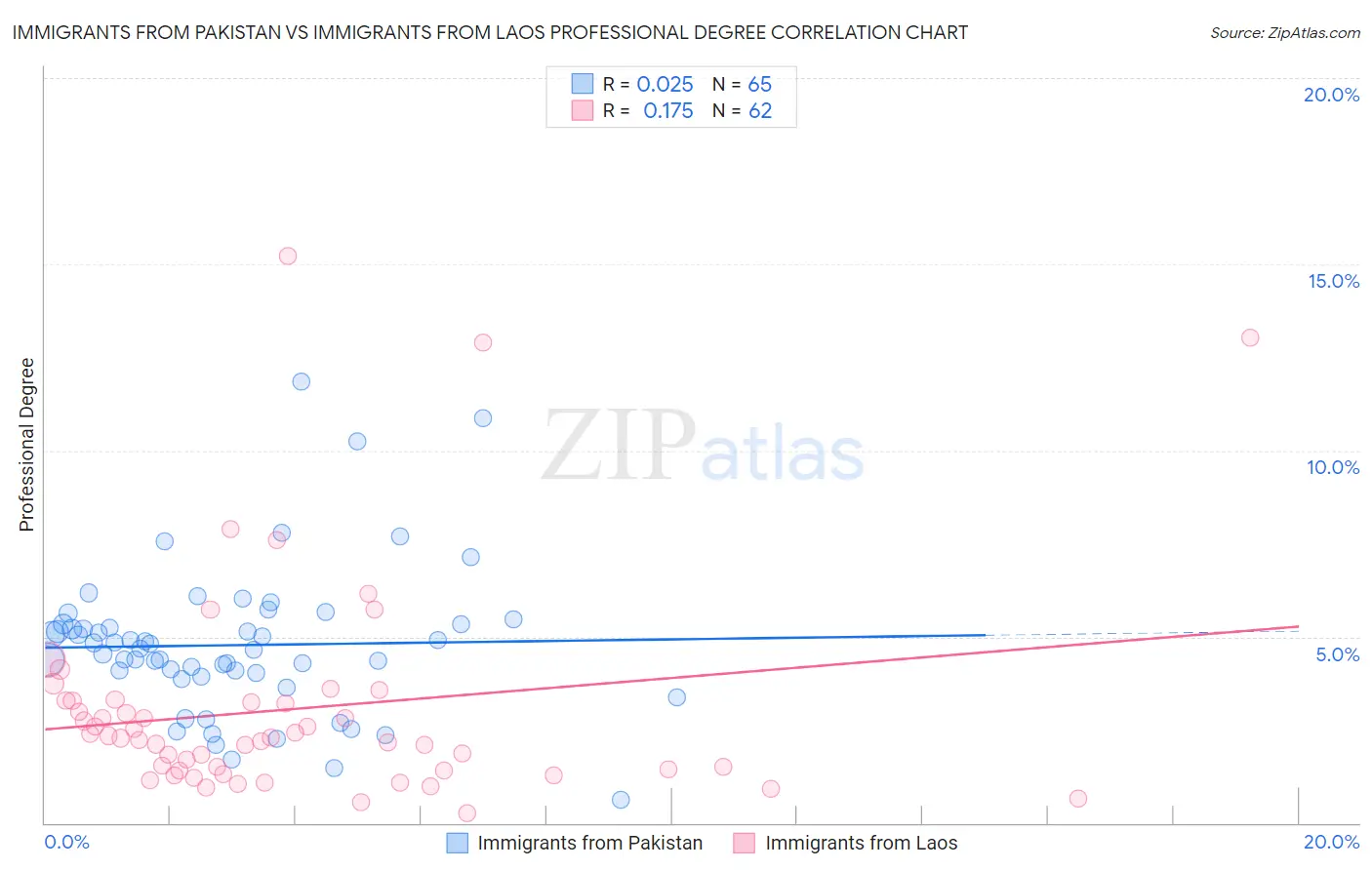 Immigrants from Pakistan vs Immigrants from Laos Professional Degree