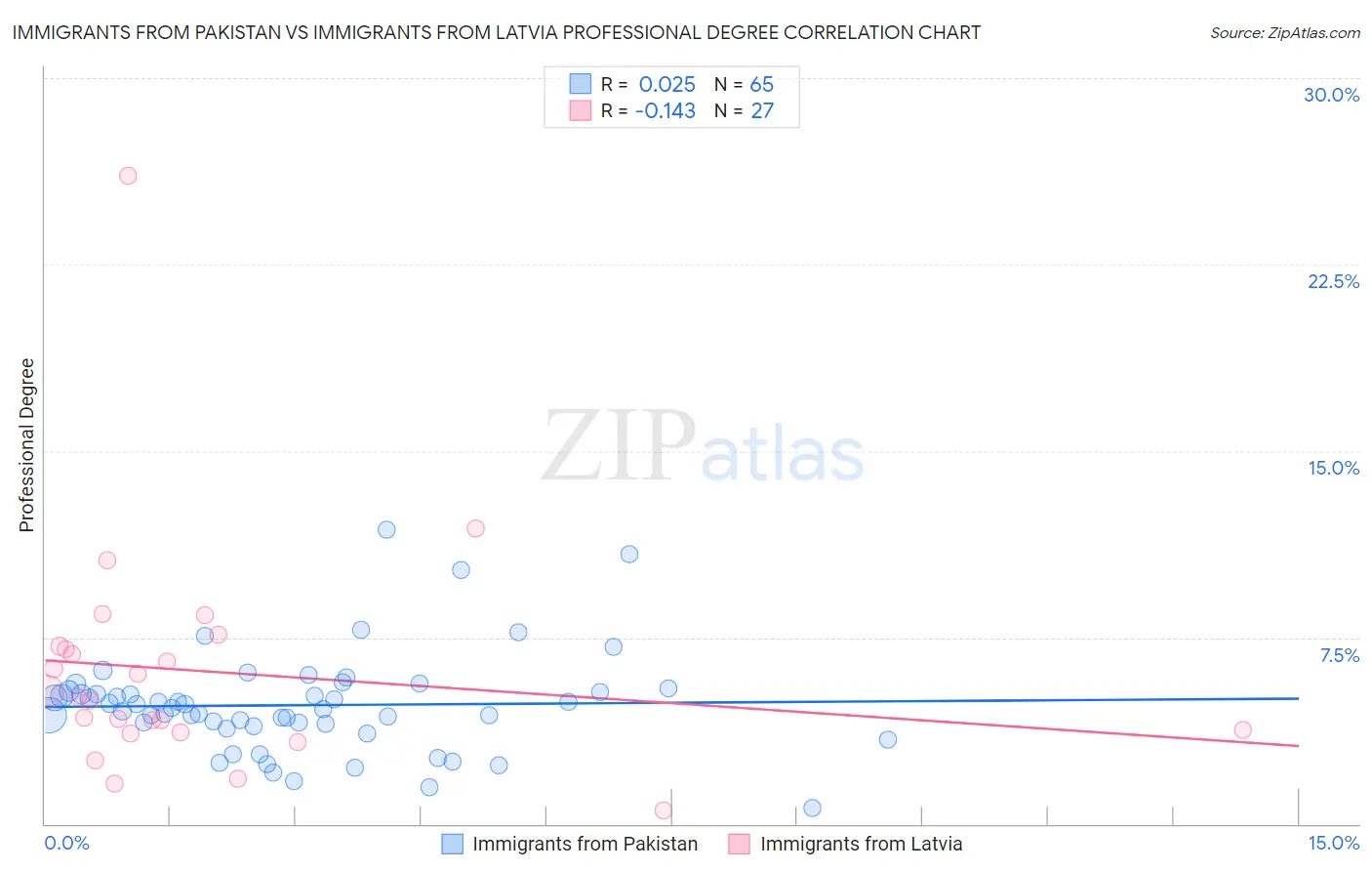 Immigrants from Pakistan vs Immigrants from Latvia Professional Degree