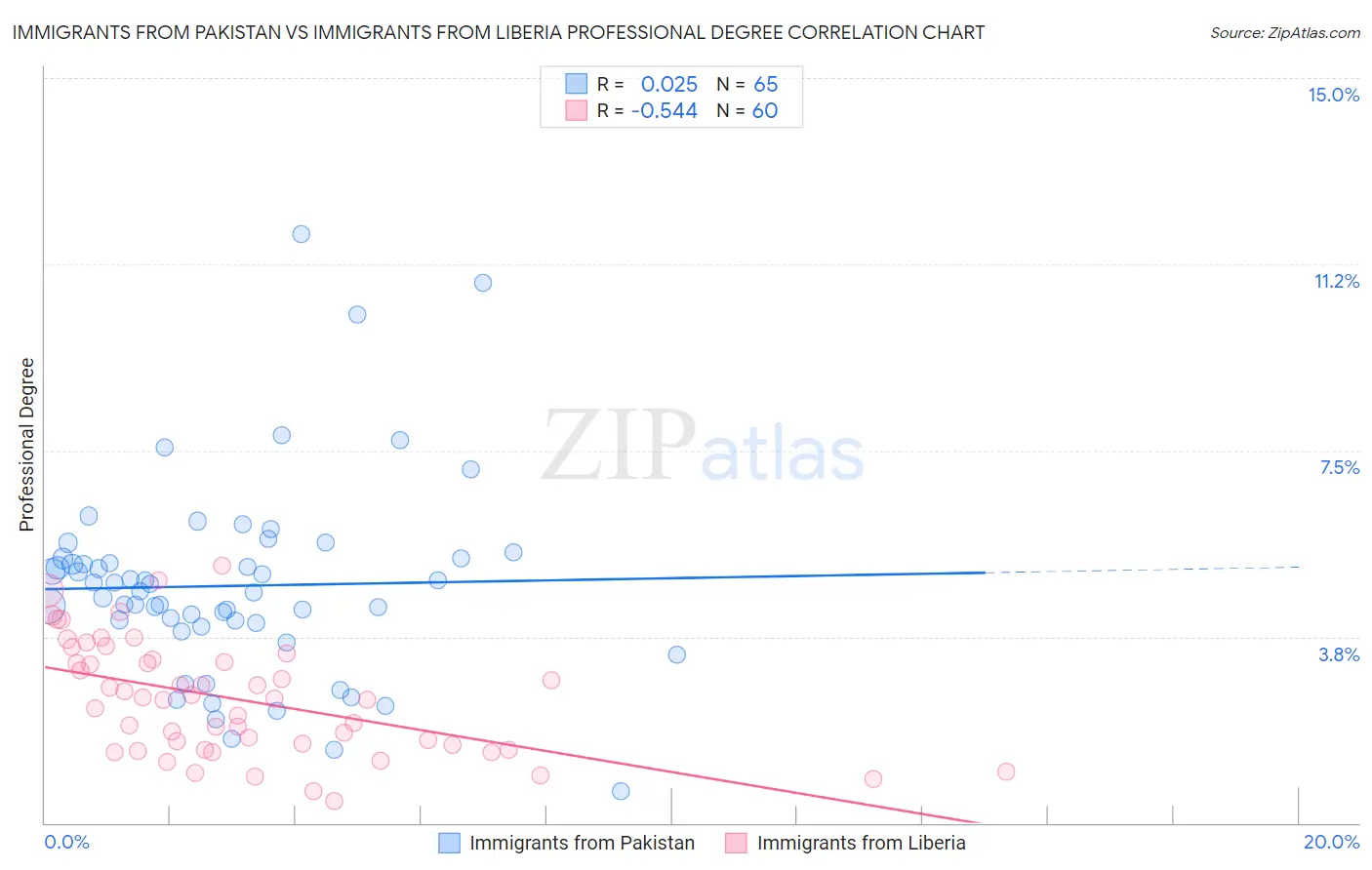 Immigrants from Pakistan vs Immigrants from Liberia Professional Degree