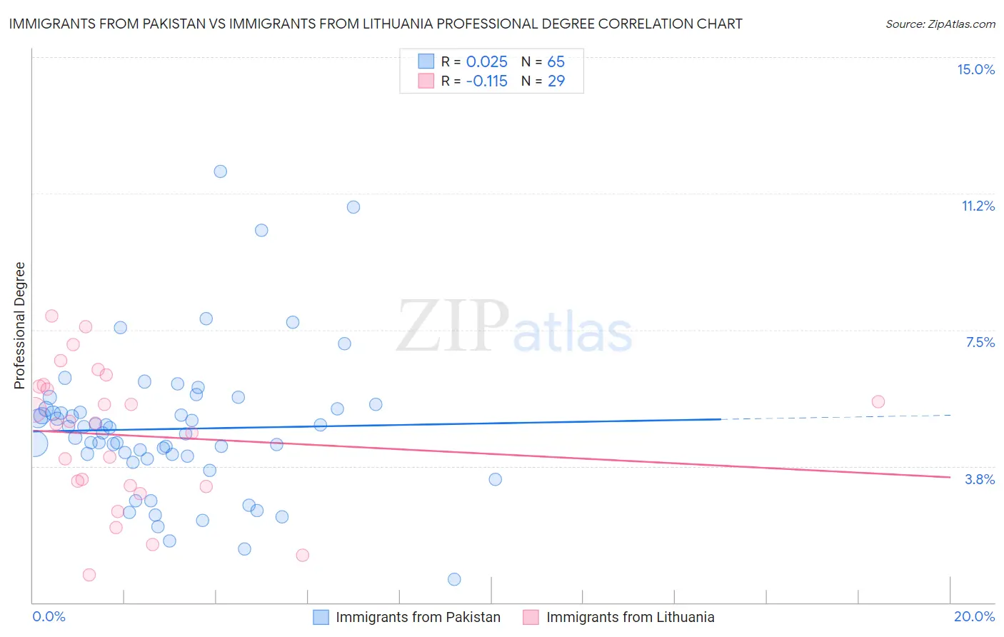 Immigrants from Pakistan vs Immigrants from Lithuania Professional Degree