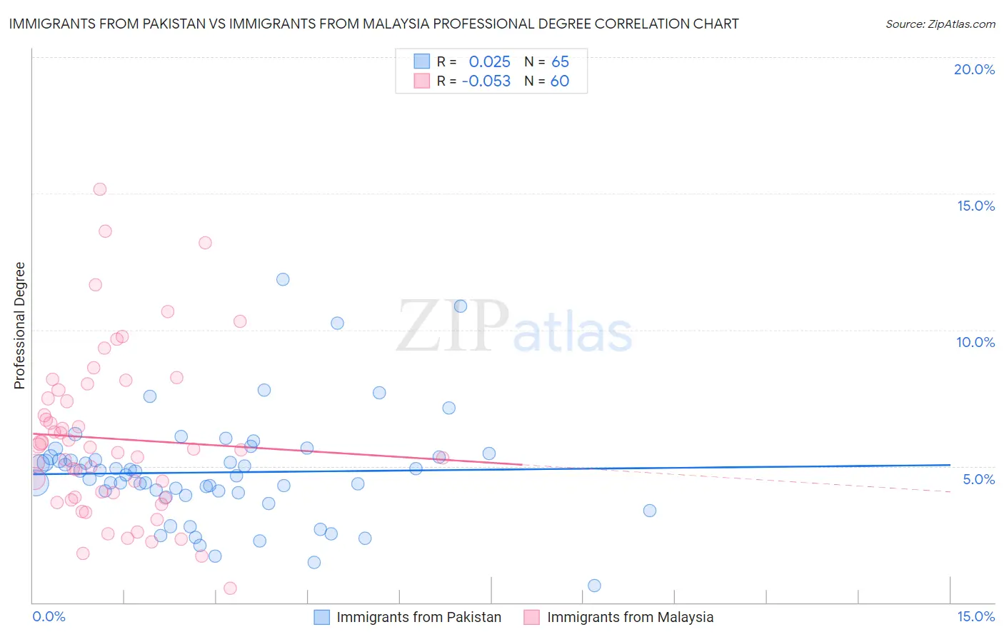 Immigrants from Pakistan vs Immigrants from Malaysia Professional Degree