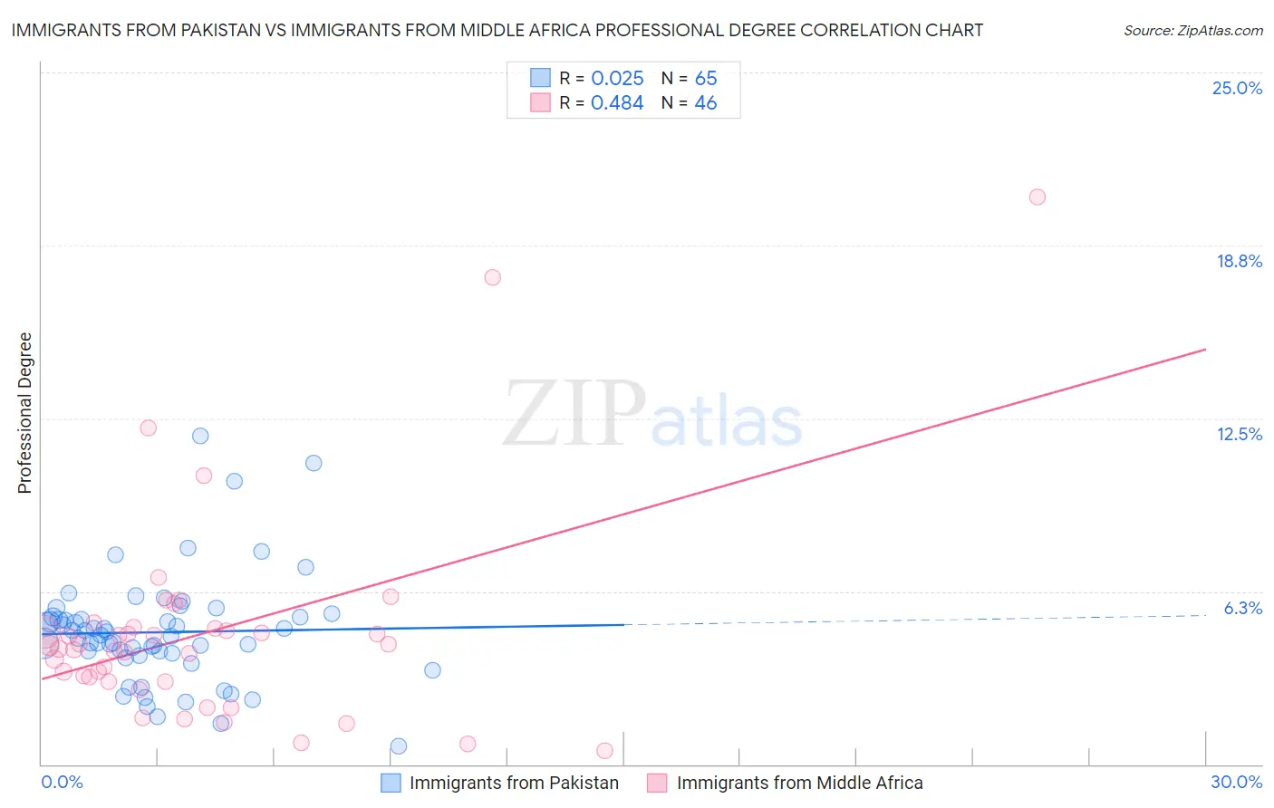 Immigrants from Pakistan vs Immigrants from Middle Africa Professional Degree