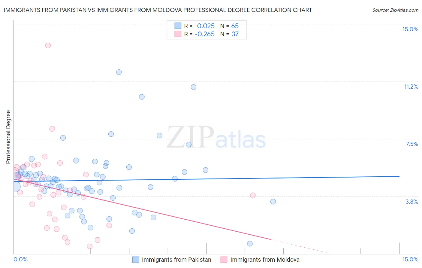 Immigrants from Pakistan vs Immigrants from Moldova Professional Degree