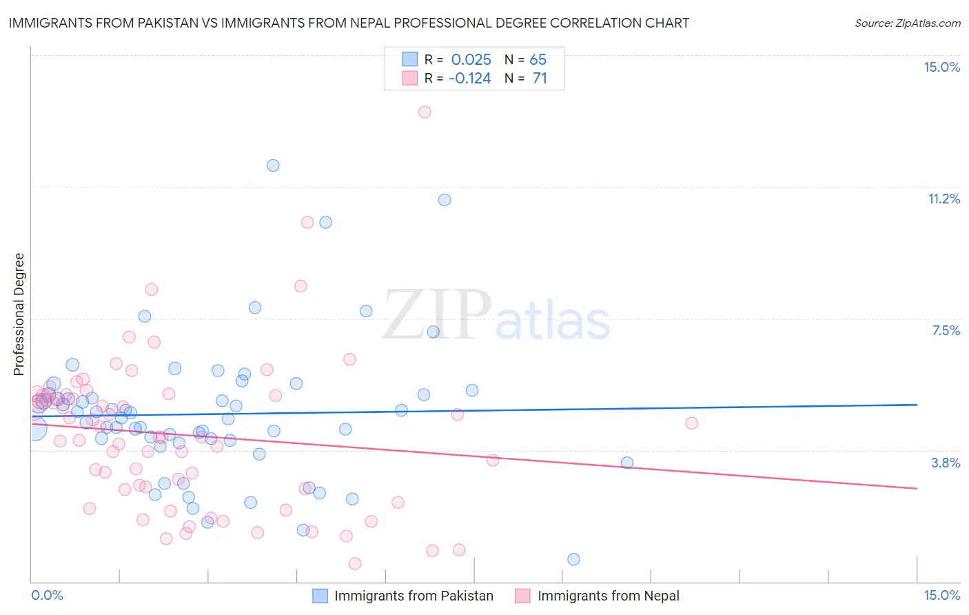 Immigrants from Pakistan vs Immigrants from Nepal Professional Degree