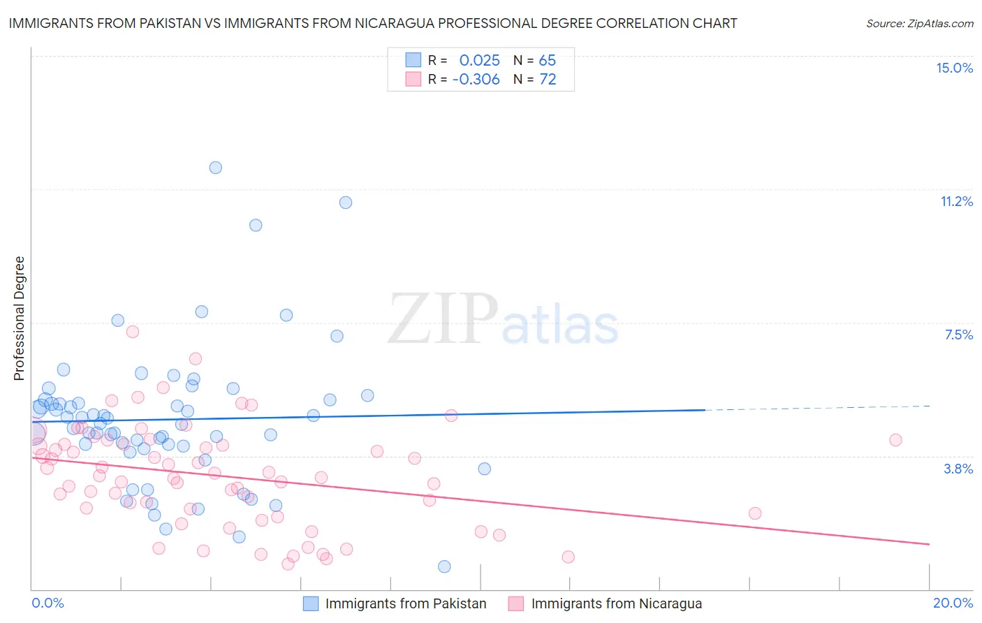 Immigrants from Pakistan vs Immigrants from Nicaragua Professional Degree