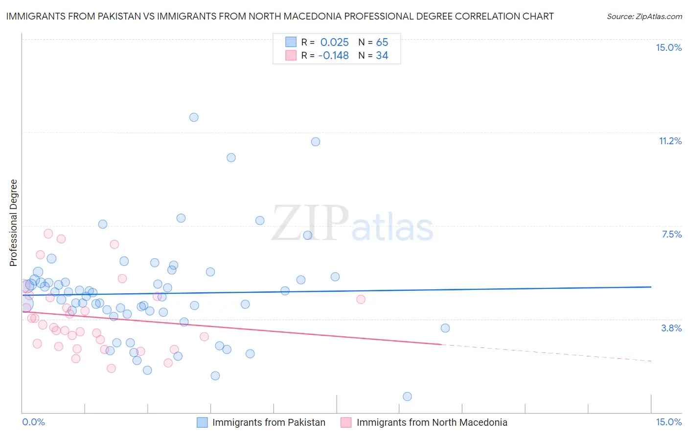 Immigrants from Pakistan vs Immigrants from North Macedonia Professional Degree