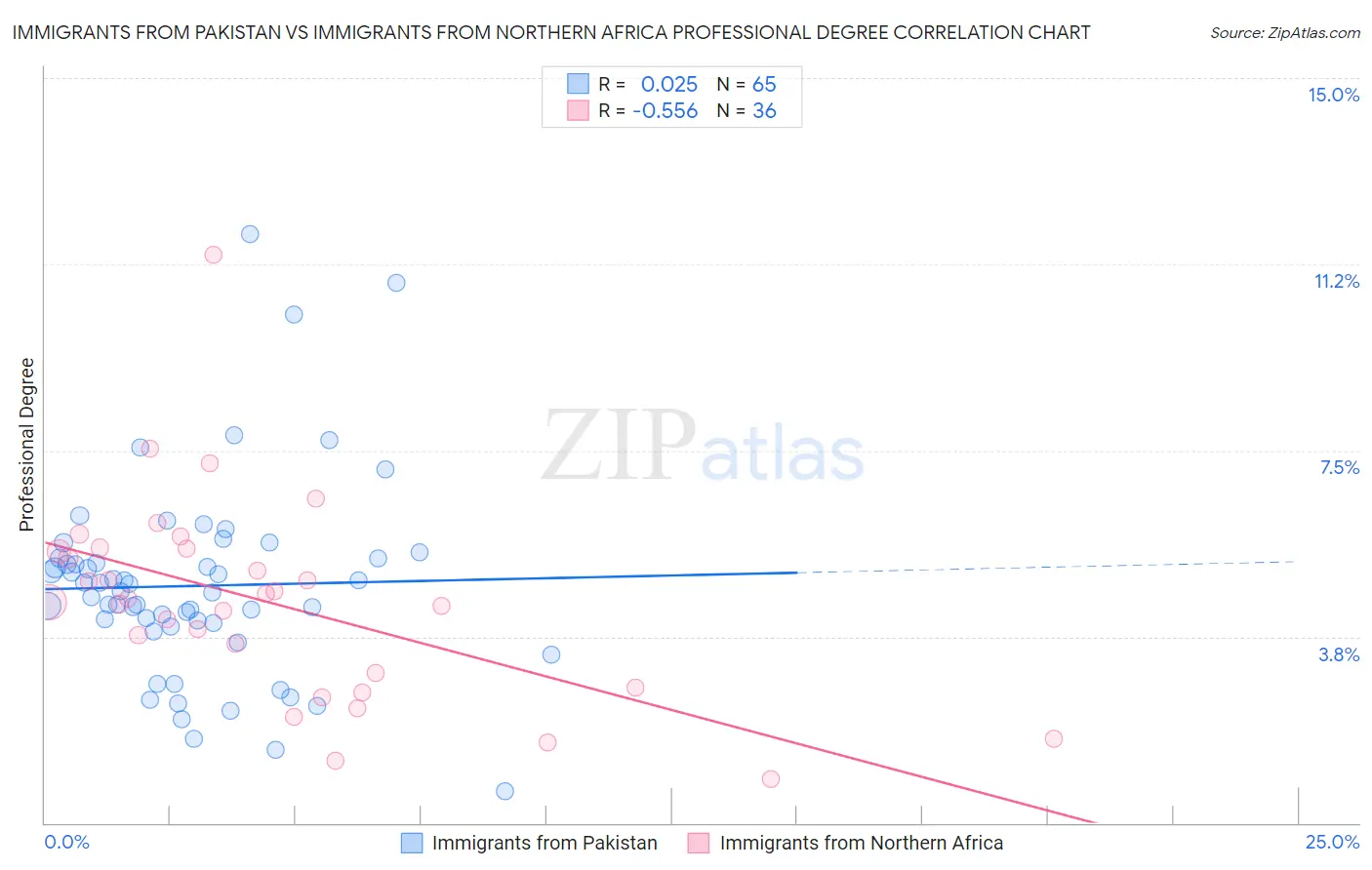 Immigrants from Pakistan vs Immigrants from Northern Africa Professional Degree