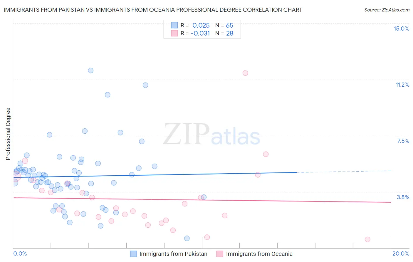 Immigrants from Pakistan vs Immigrants from Oceania Professional Degree