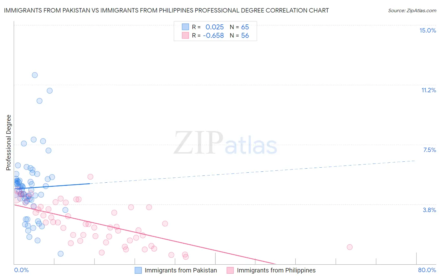 Immigrants from Pakistan vs Immigrants from Philippines Professional Degree