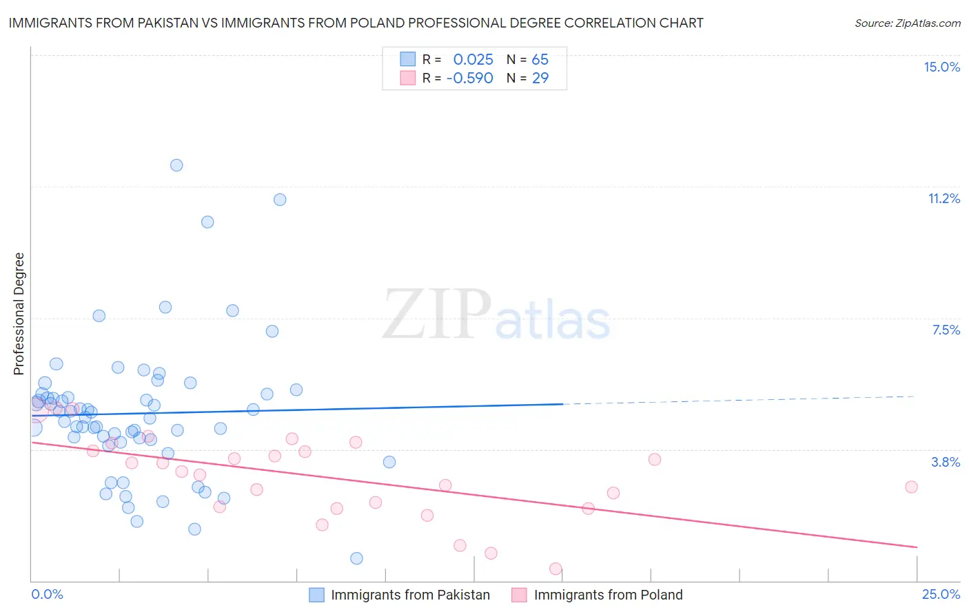 Immigrants from Pakistan vs Immigrants from Poland Professional Degree