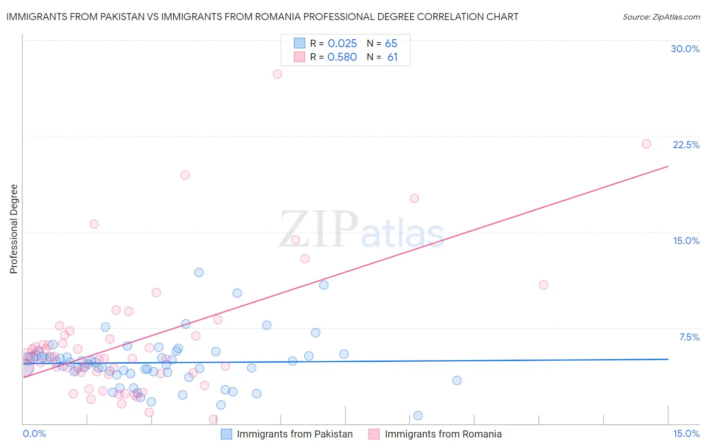 Immigrants from Pakistan vs Immigrants from Romania Professional Degree