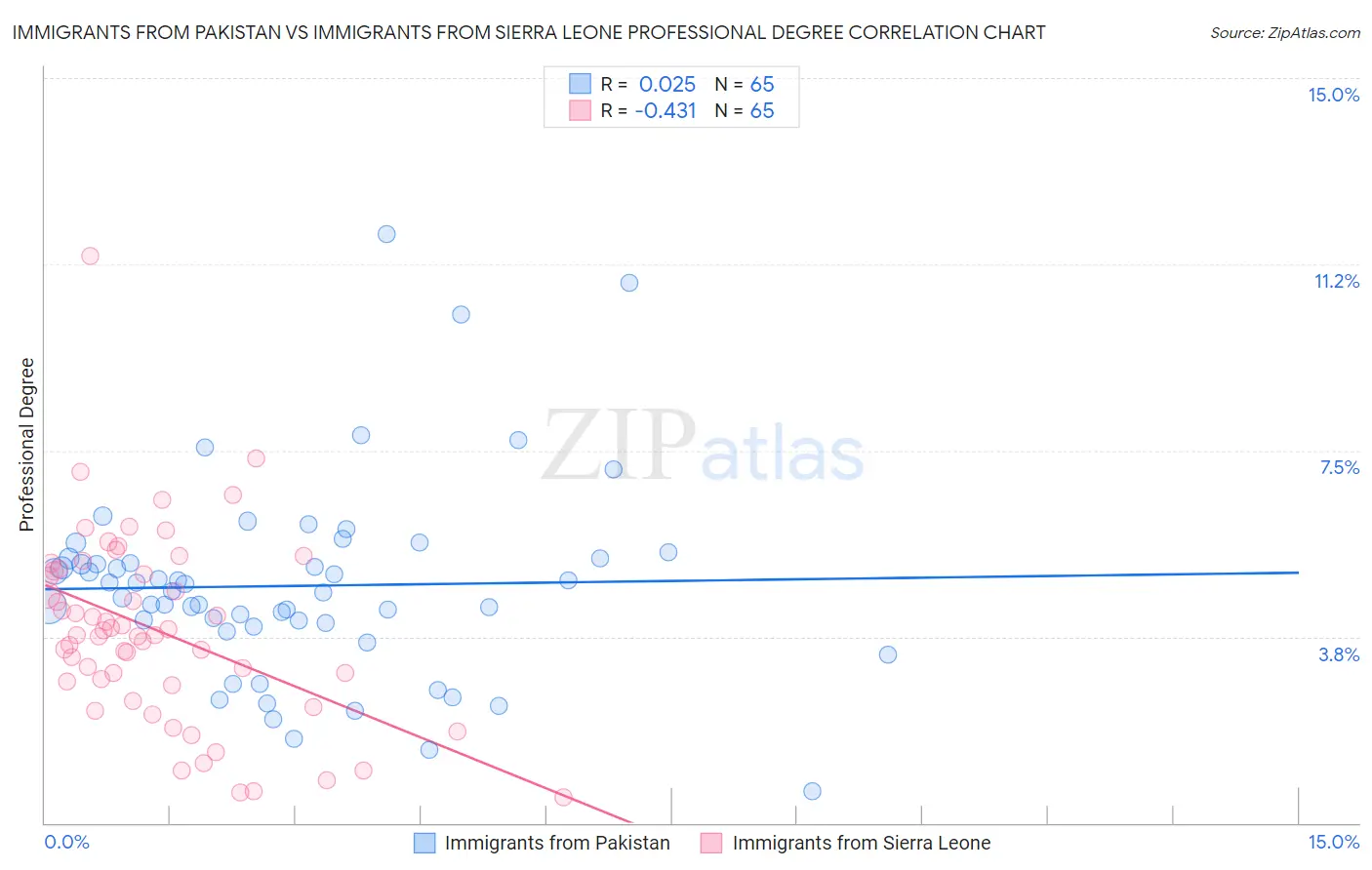 Immigrants from Pakistan vs Immigrants from Sierra Leone Professional Degree