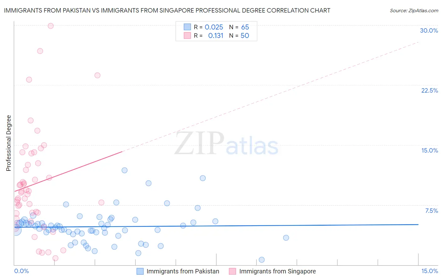 Immigrants from Pakistan vs Immigrants from Singapore Professional Degree