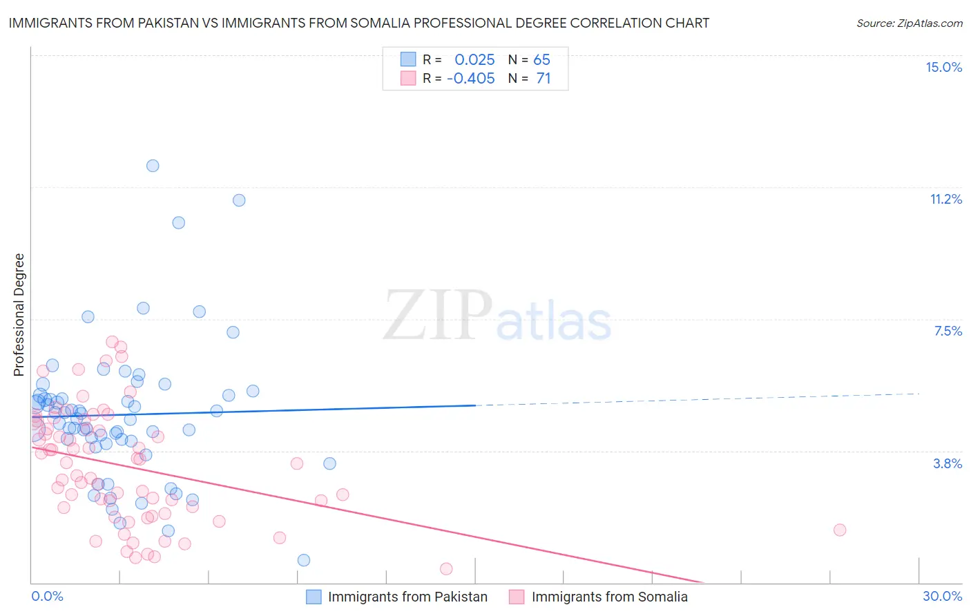 Immigrants from Pakistan vs Immigrants from Somalia Professional Degree