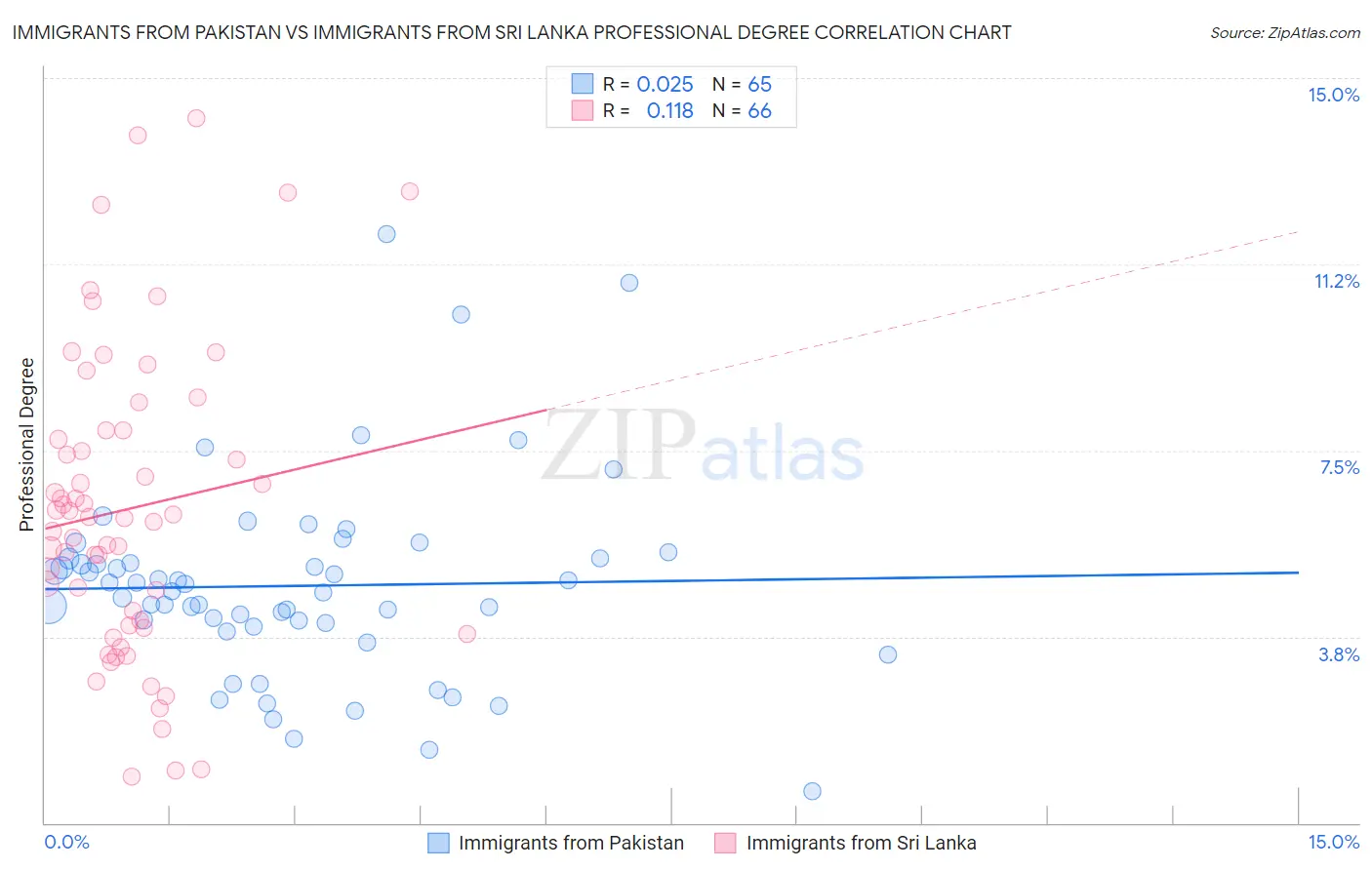 Immigrants from Pakistan vs Immigrants from Sri Lanka Professional Degree