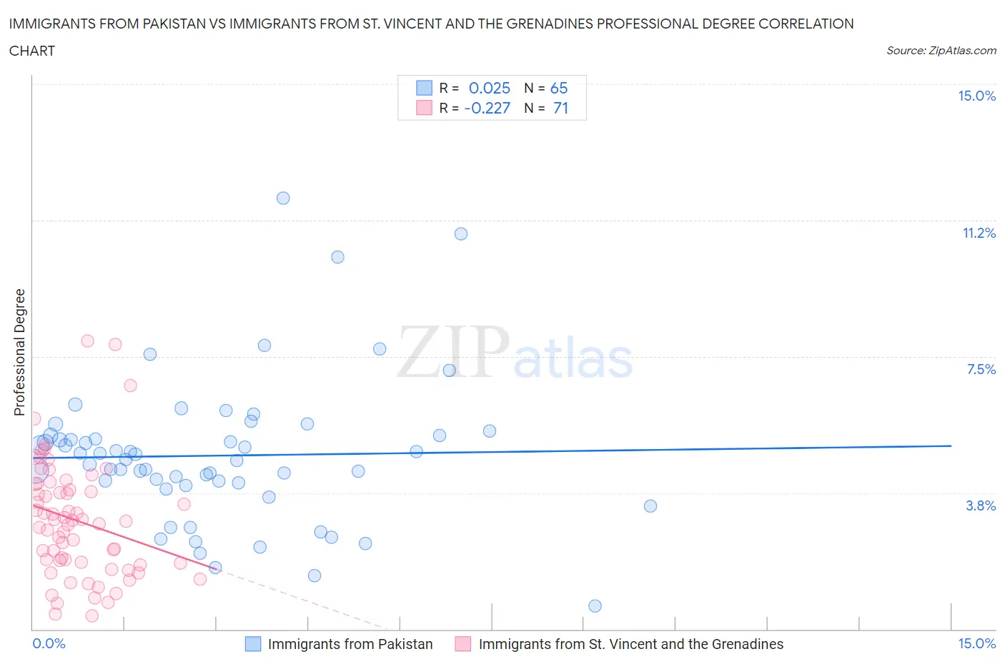 Immigrants from Pakistan vs Immigrants from St. Vincent and the Grenadines Professional Degree