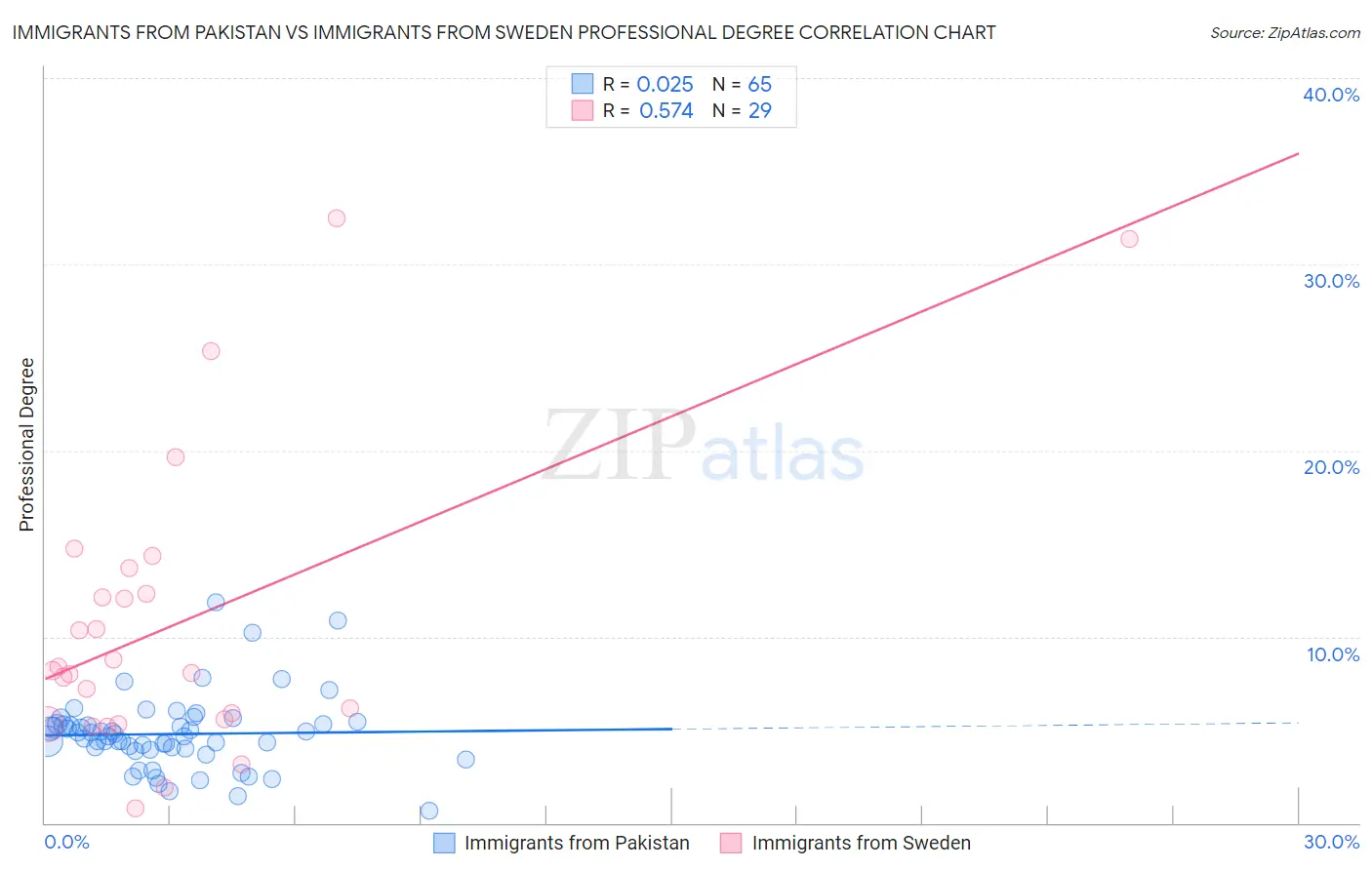 Immigrants from Pakistan vs Immigrants from Sweden Professional Degree