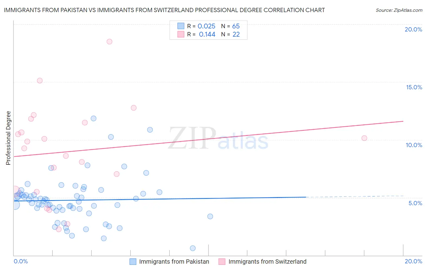 Immigrants from Pakistan vs Immigrants from Switzerland Professional Degree