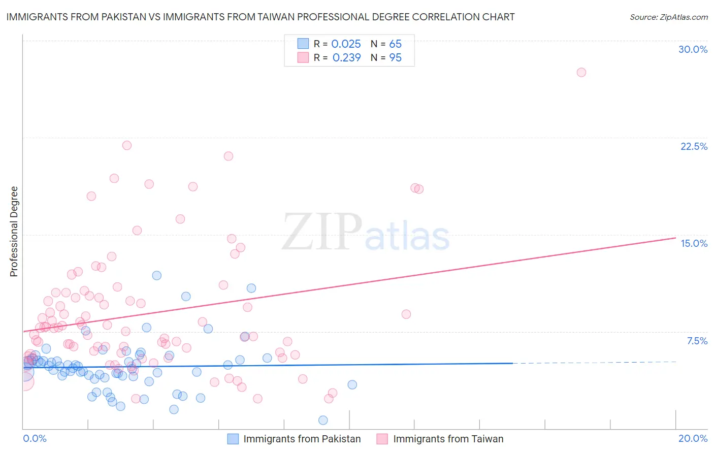 Immigrants from Pakistan vs Immigrants from Taiwan Professional Degree