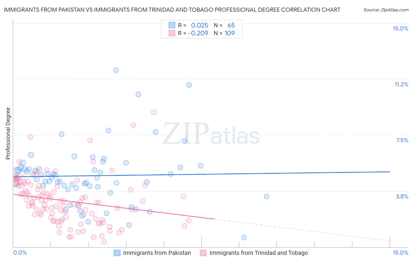 Immigrants from Pakistan vs Immigrants from Trinidad and Tobago Professional Degree