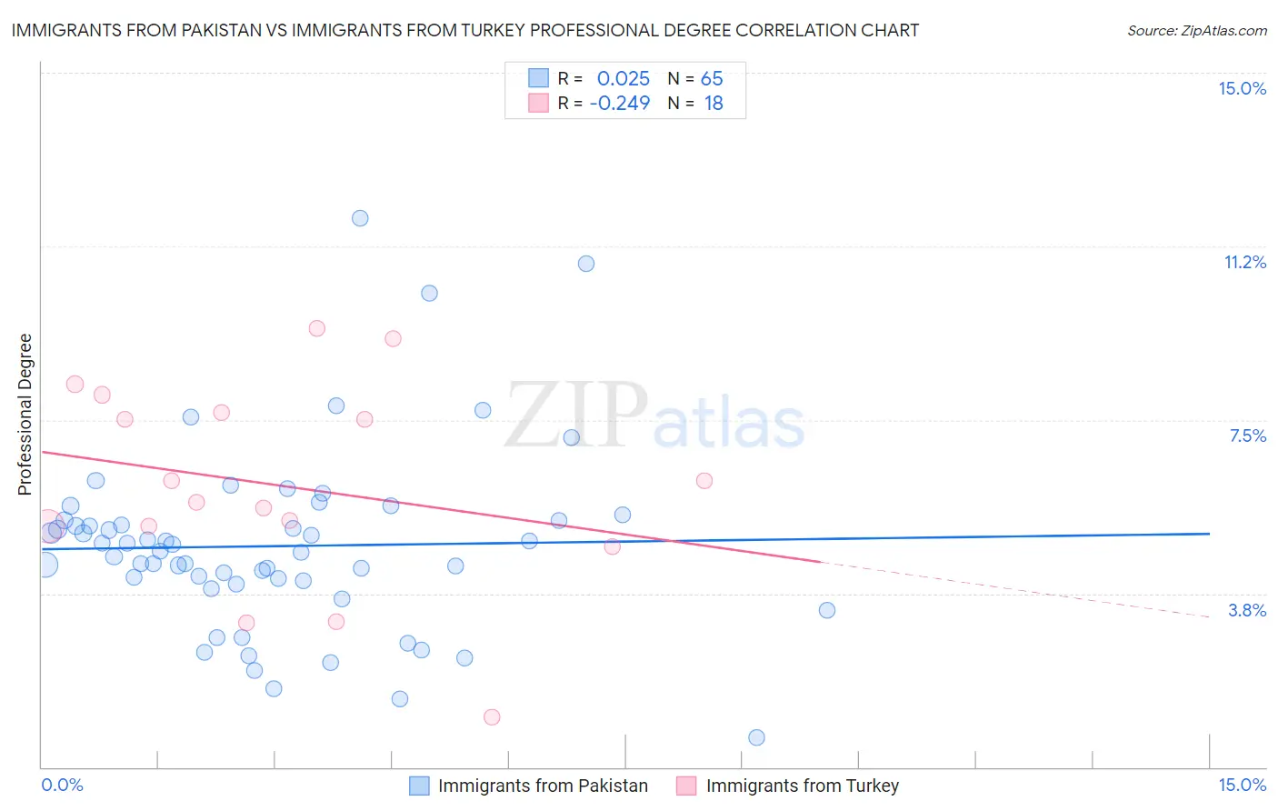 Immigrants from Pakistan vs Immigrants from Turkey Professional Degree