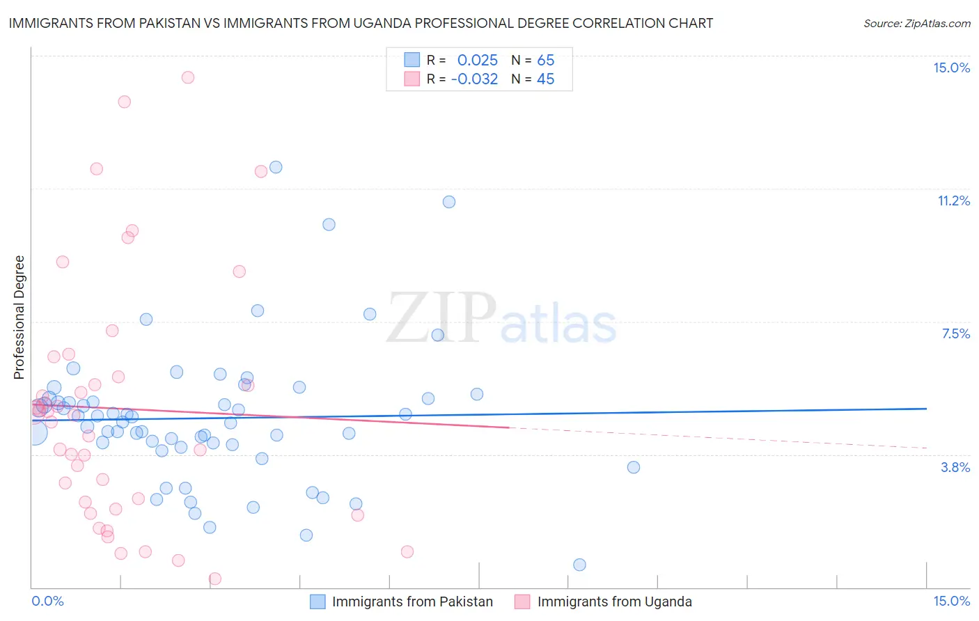 Immigrants from Pakistan vs Immigrants from Uganda Professional Degree