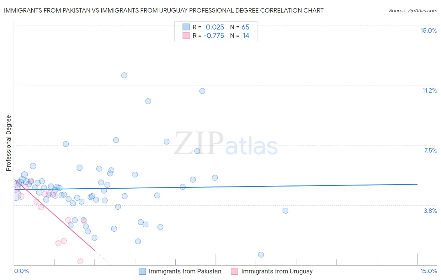 Immigrants from Pakistan vs Immigrants from Uruguay Professional Degree