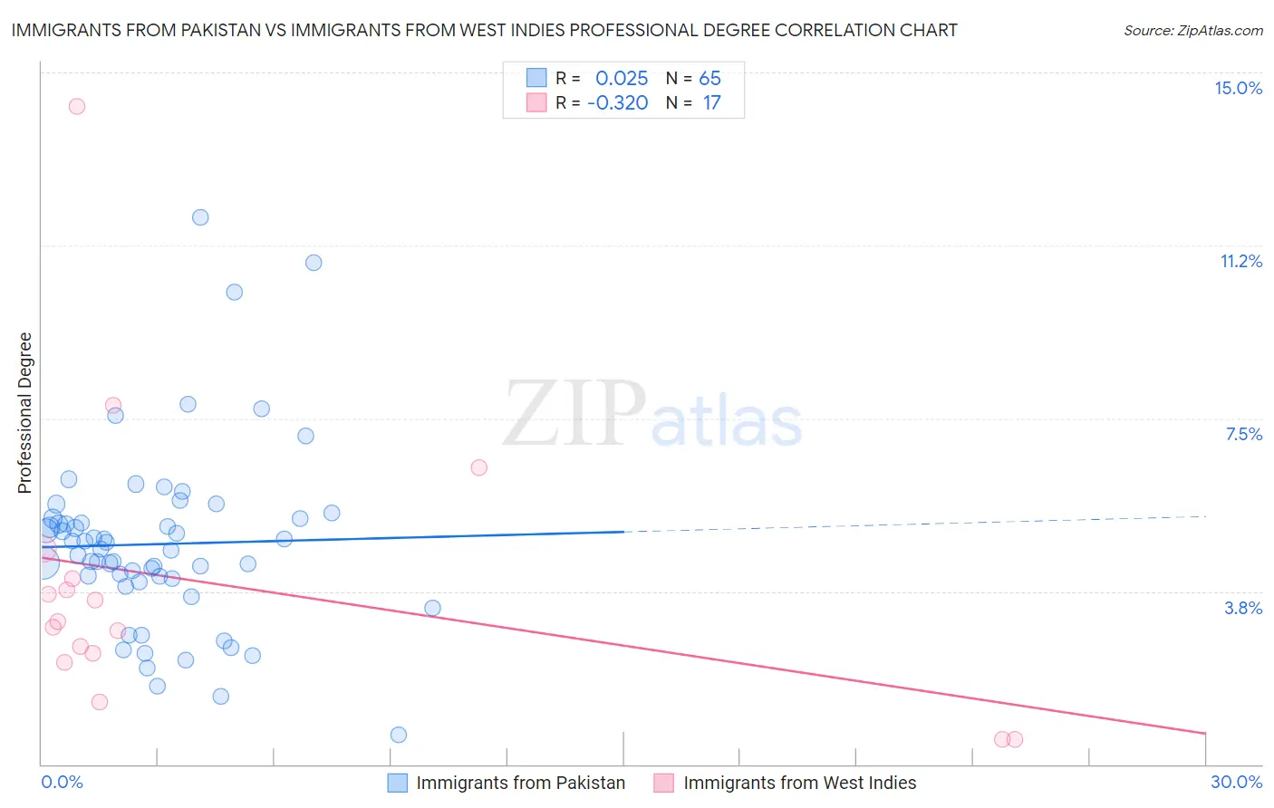 Immigrants from Pakistan vs Immigrants from West Indies Professional Degree