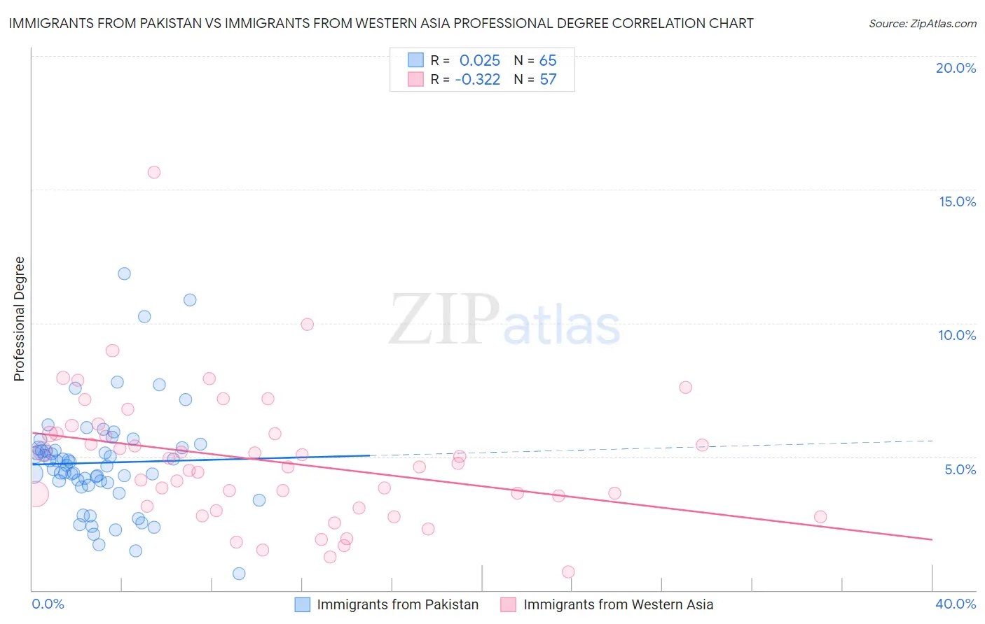 Immigrants from Pakistan vs Immigrants from Western Asia Professional Degree