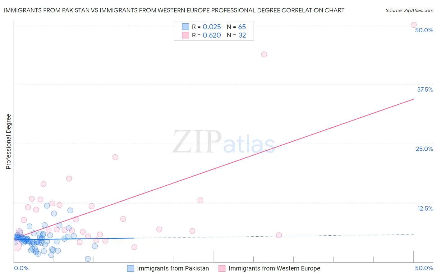 Immigrants from Pakistan vs Immigrants from Western Europe Professional Degree