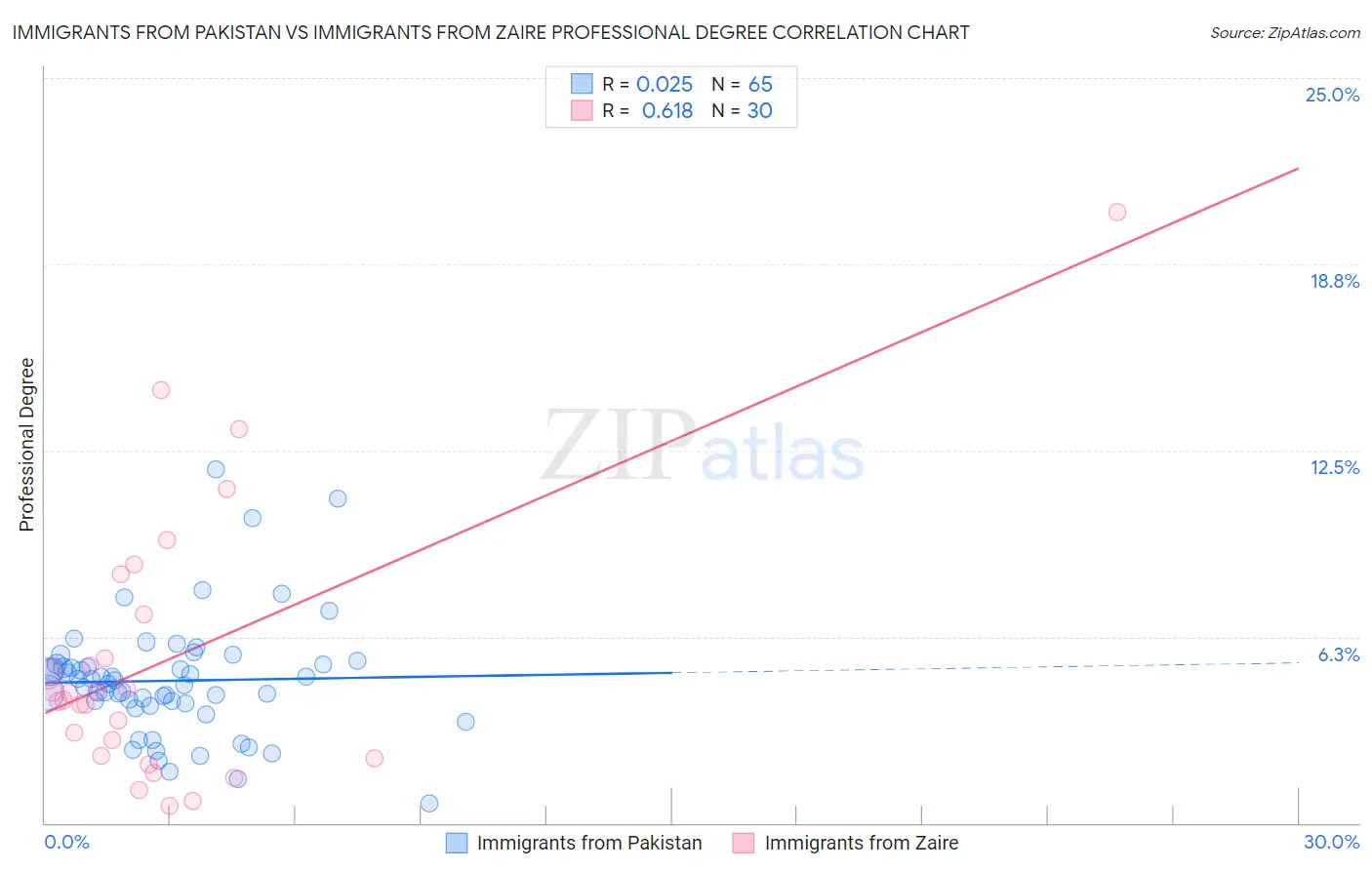 Immigrants from Pakistan vs Immigrants from Zaire Professional Degree