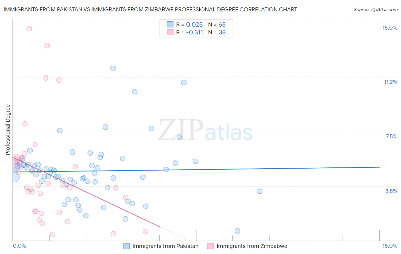 Immigrants from Pakistan vs Immigrants from Zimbabwe Professional Degree