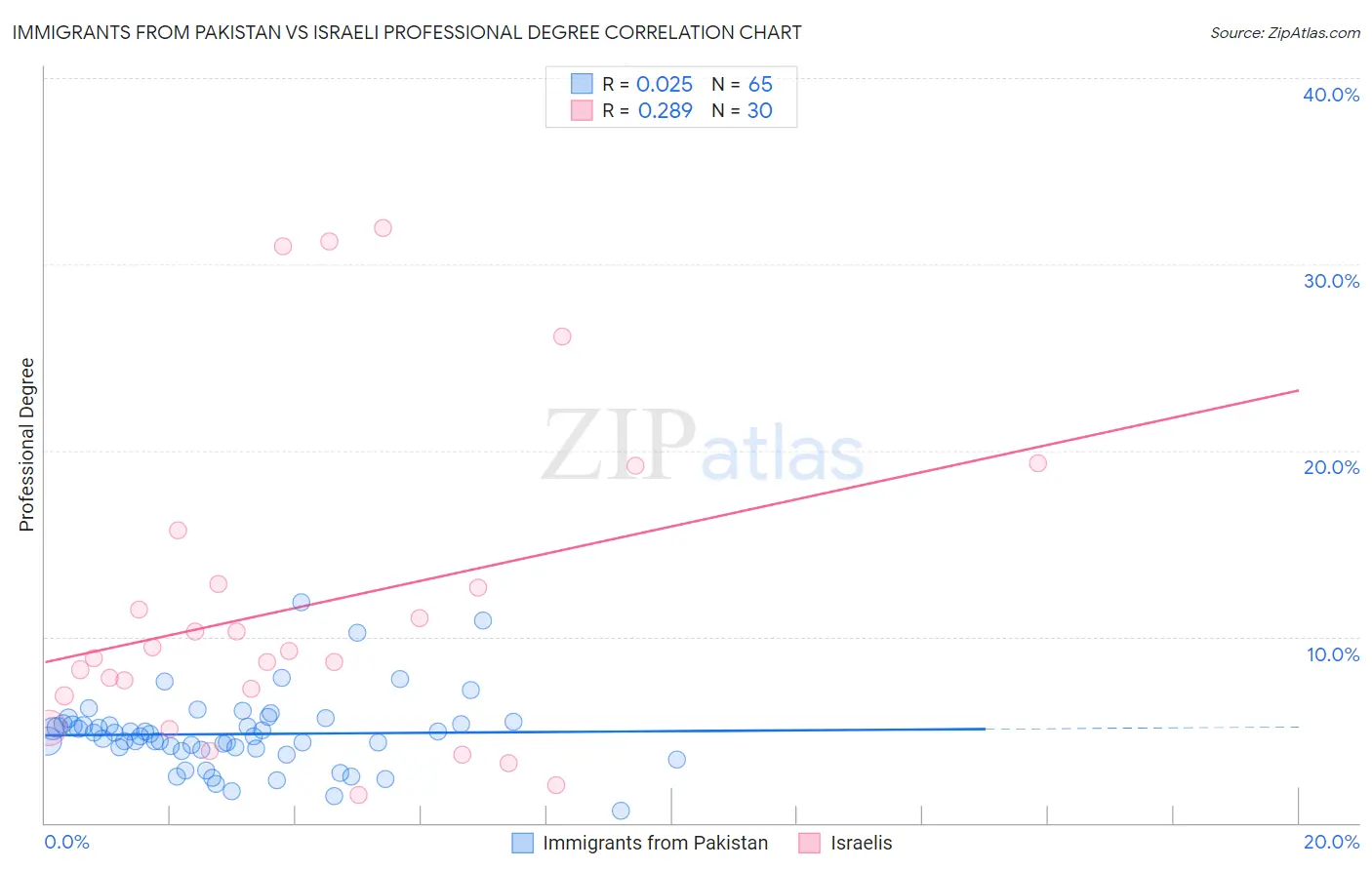 Immigrants from Pakistan vs Israeli Professional Degree