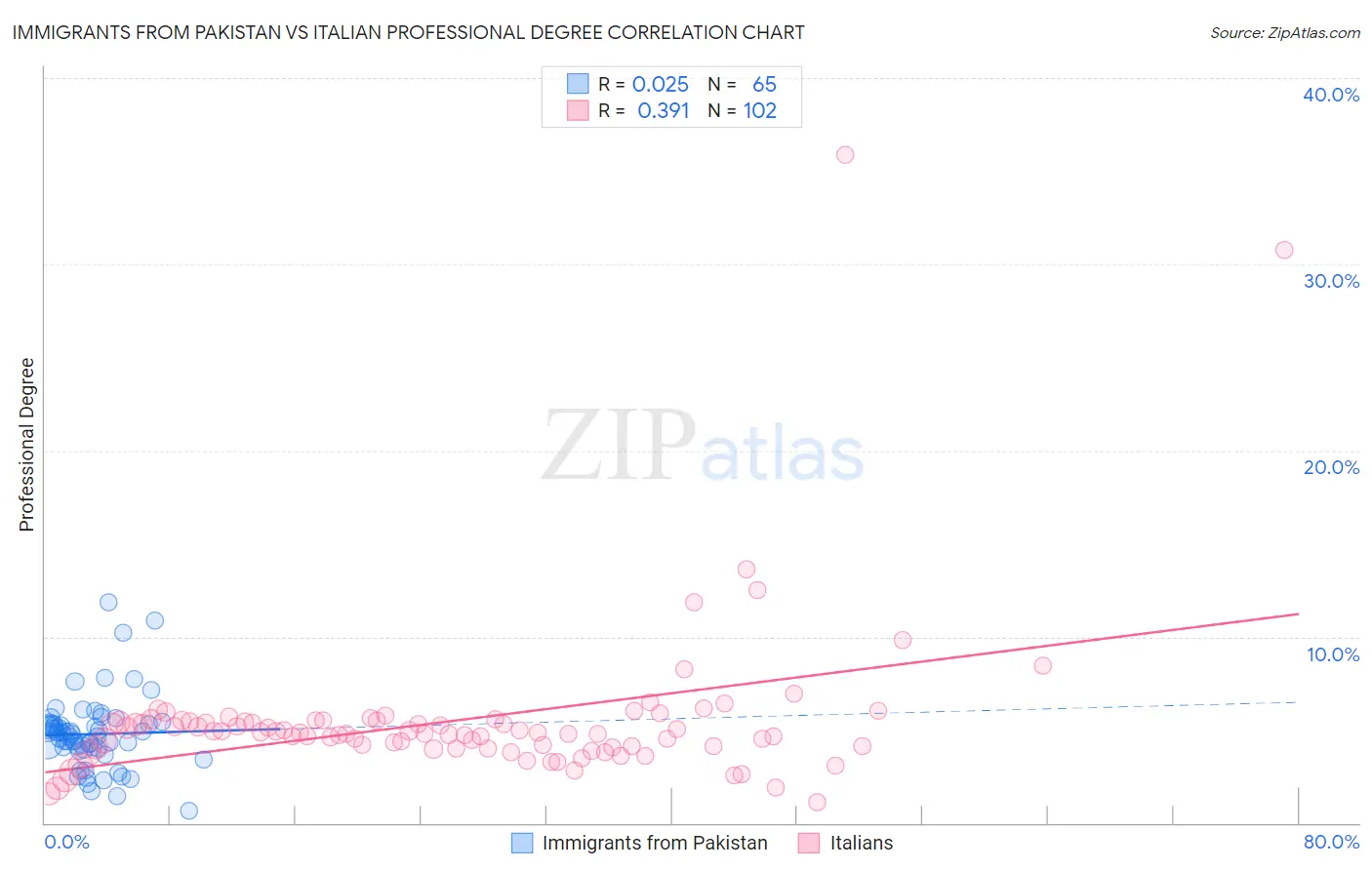 Immigrants from Pakistan vs Italian Professional Degree