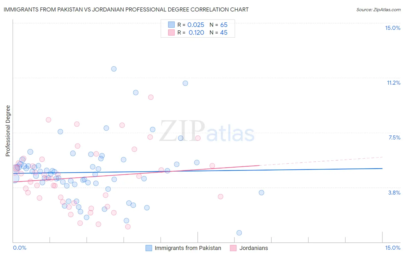 Immigrants from Pakistan vs Jordanian Professional Degree