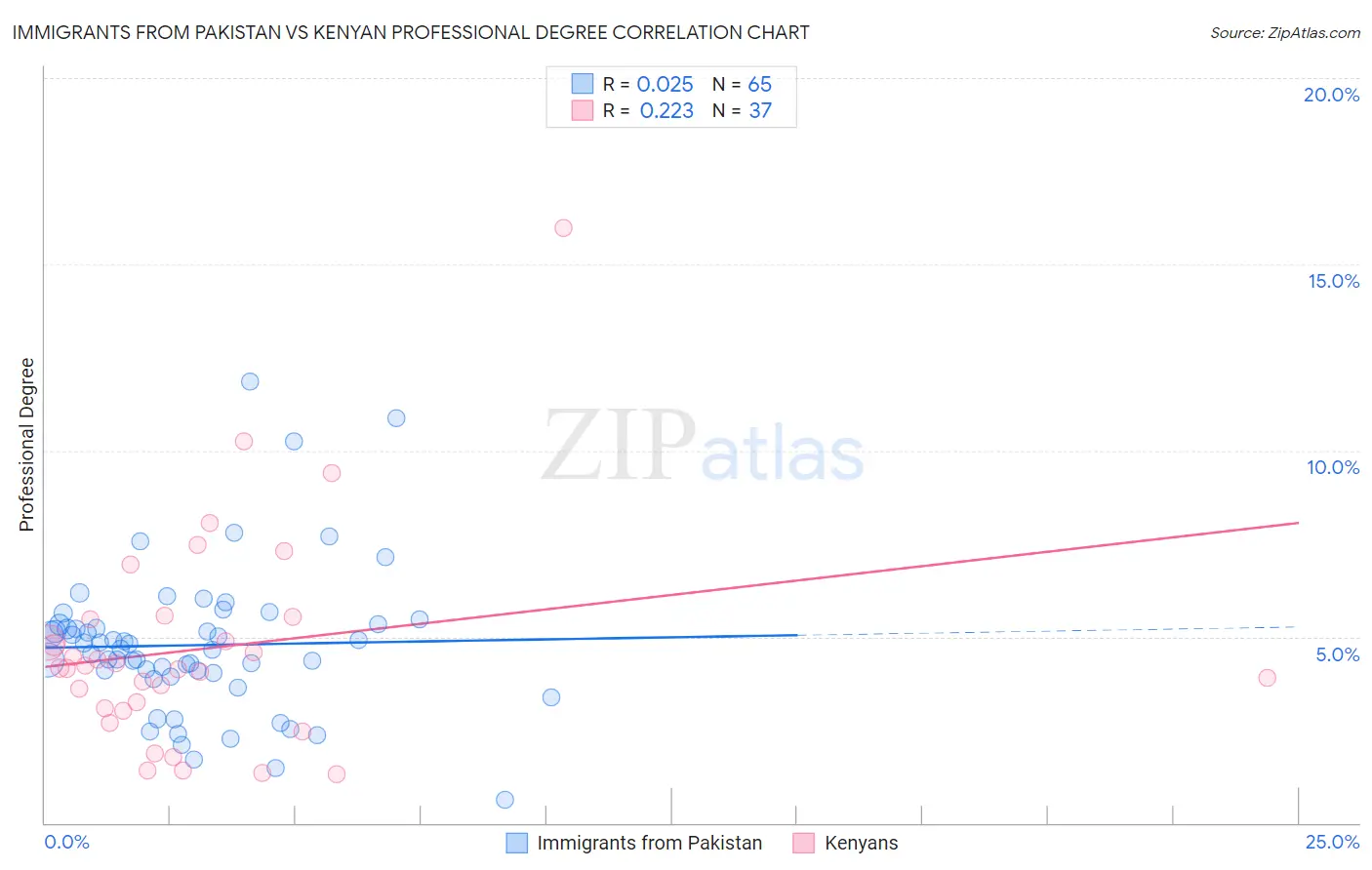 Immigrants from Pakistan vs Kenyan Professional Degree