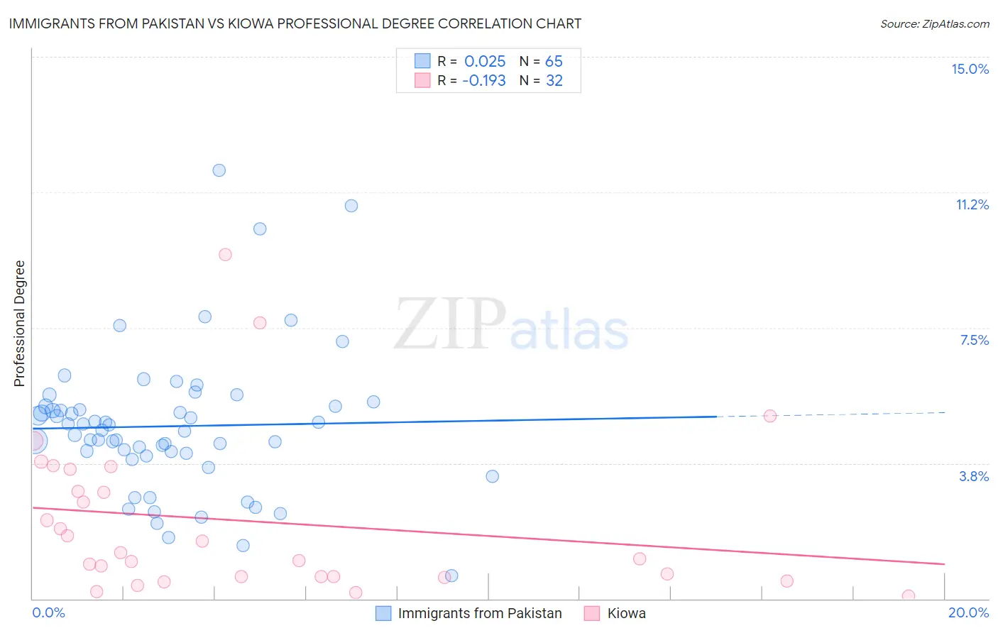 Immigrants from Pakistan vs Kiowa Professional Degree