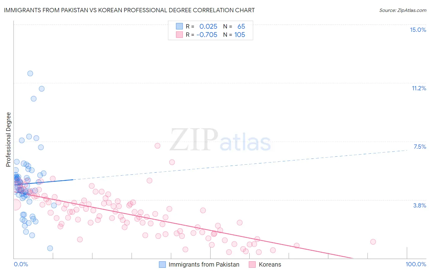 Immigrants from Pakistan vs Korean Professional Degree