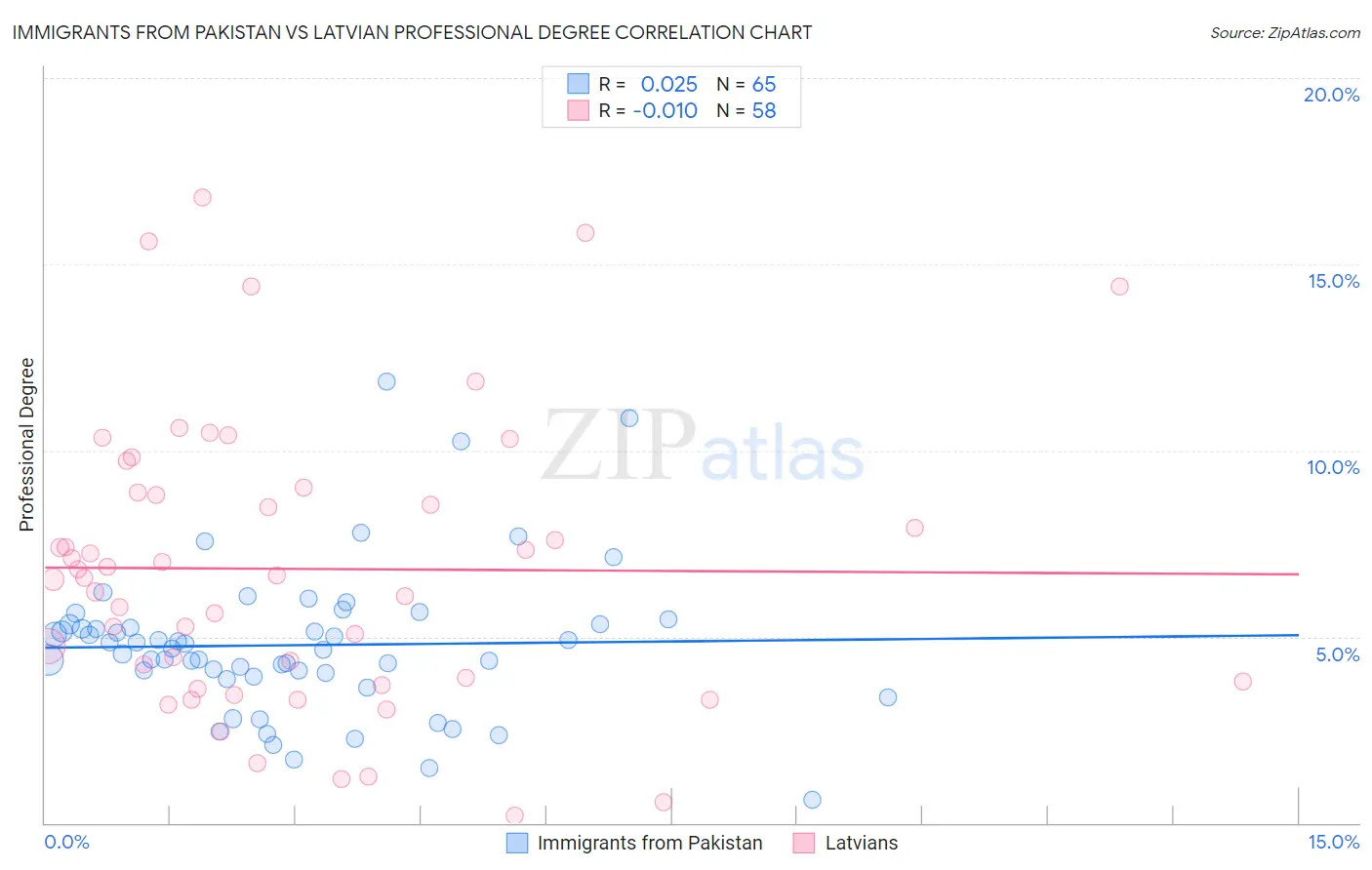 Immigrants from Pakistan vs Latvian Professional Degree