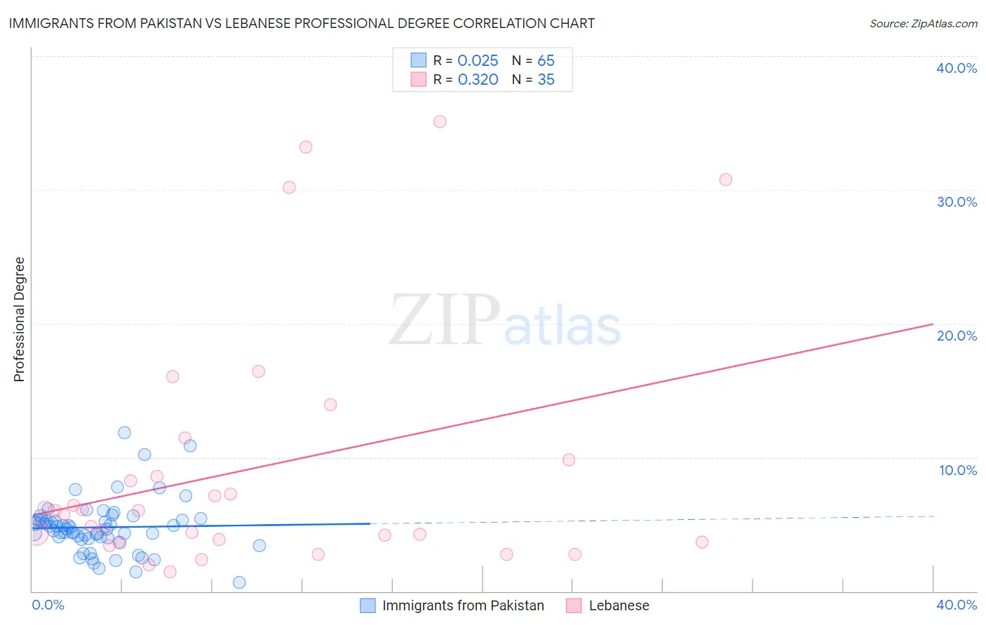 Immigrants from Pakistan vs Lebanese Professional Degree