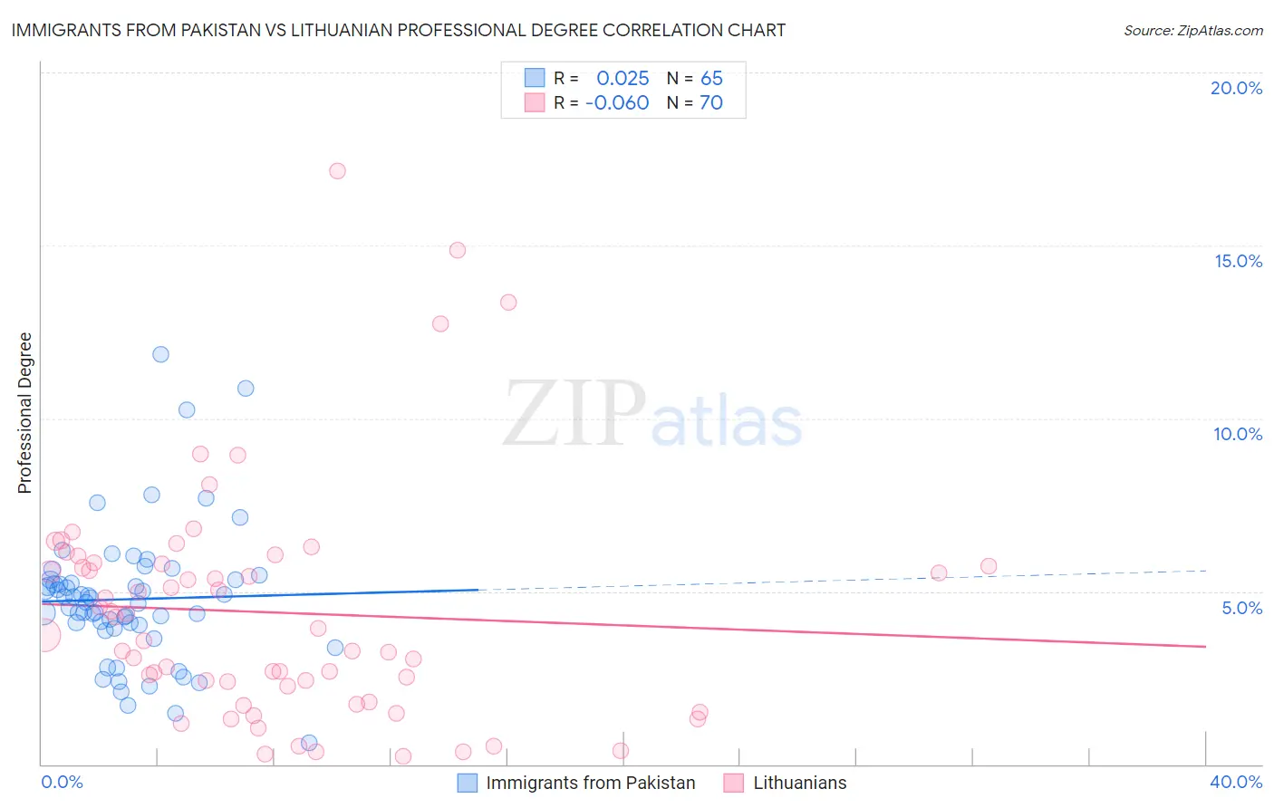 Immigrants from Pakistan vs Lithuanian Professional Degree