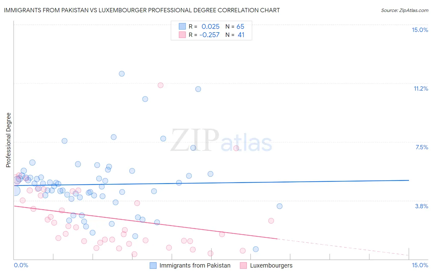 Immigrants from Pakistan vs Luxembourger Professional Degree