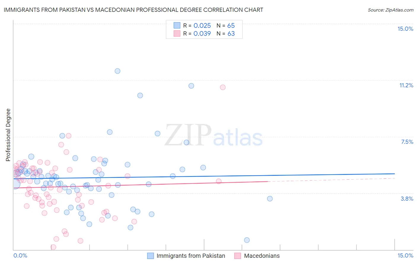 Immigrants from Pakistan vs Macedonian Professional Degree