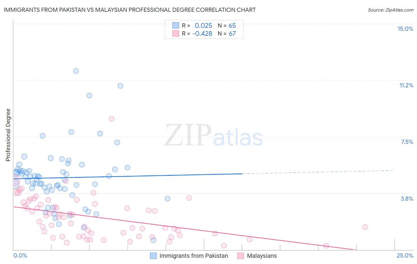 Immigrants from Pakistan vs Malaysian Professional Degree