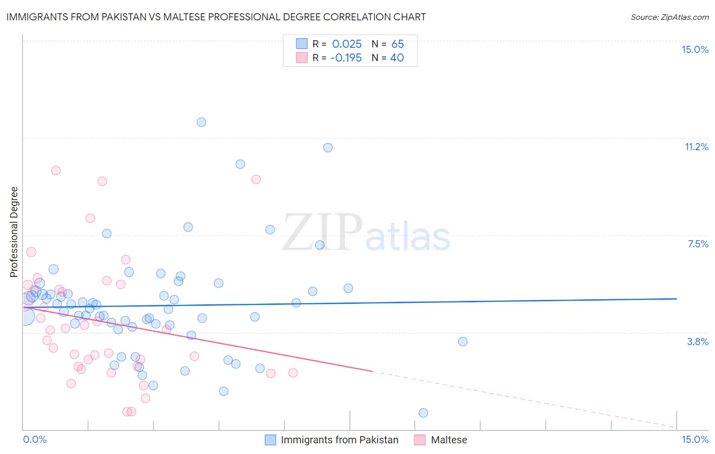 Immigrants from Pakistan vs Maltese Professional Degree