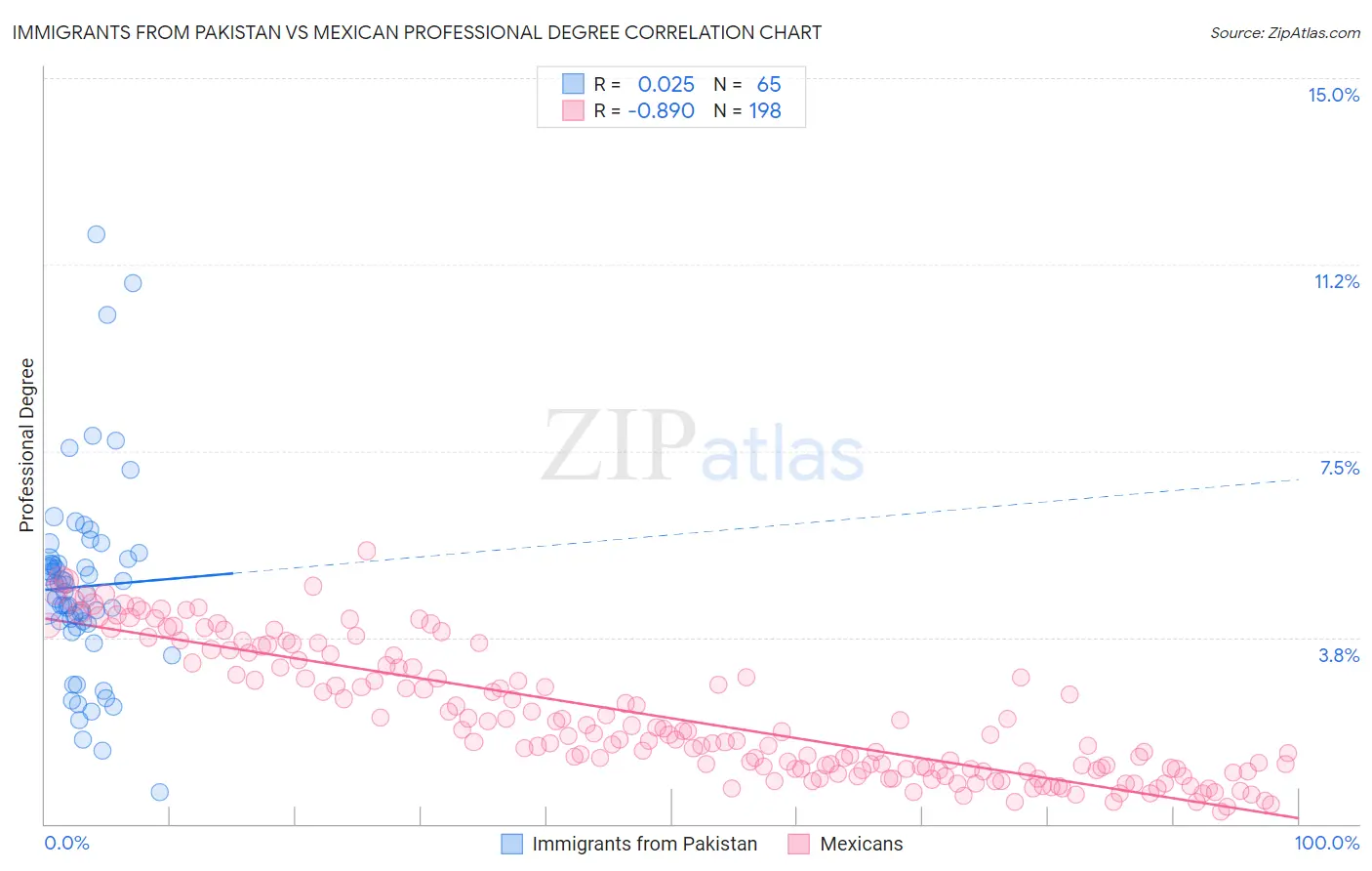 Immigrants from Pakistan vs Mexican Professional Degree