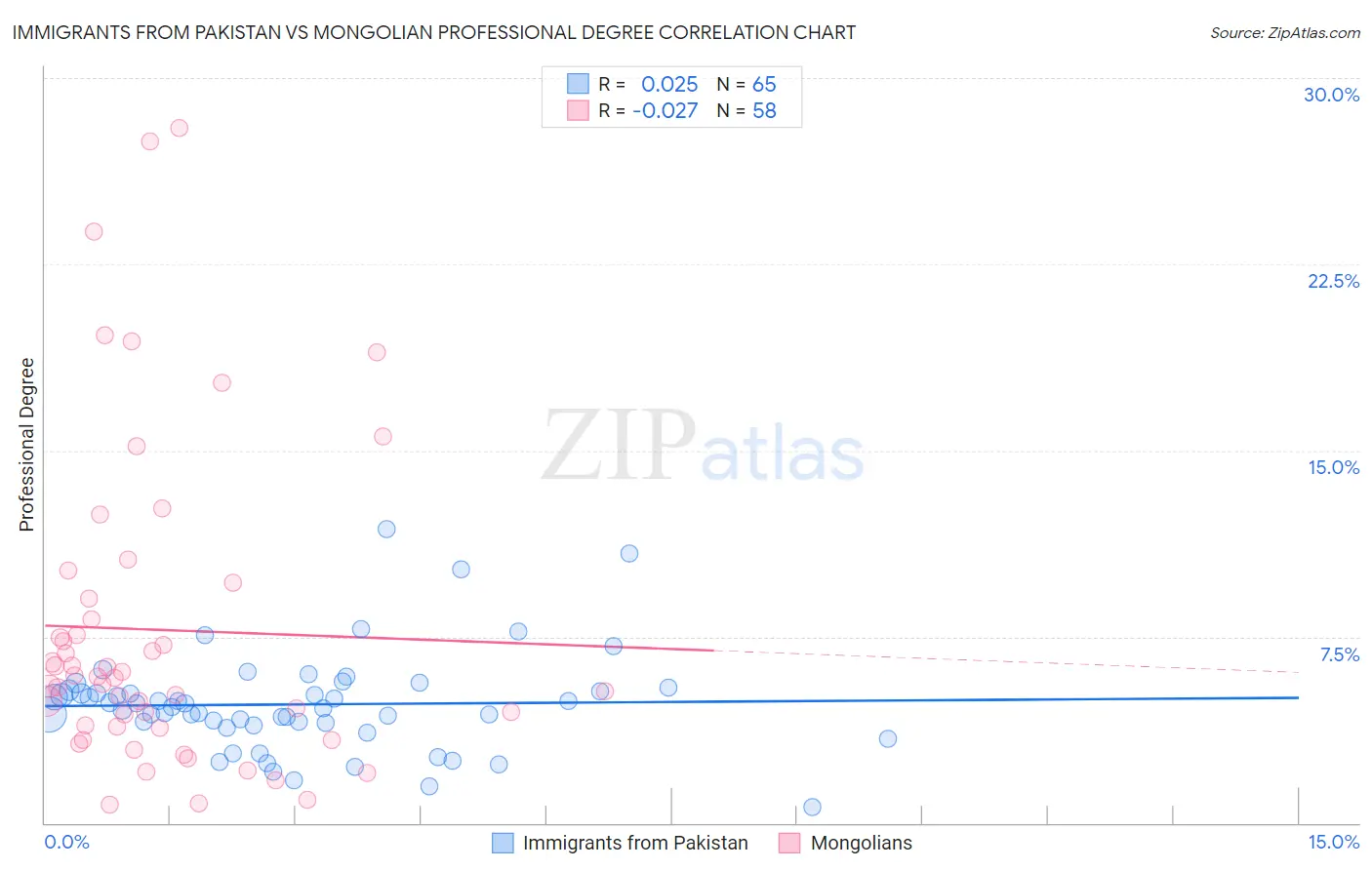 Immigrants from Pakistan vs Mongolian Professional Degree