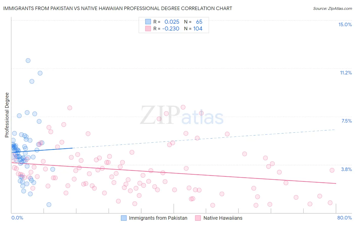 Immigrants from Pakistan vs Native Hawaiian Professional Degree