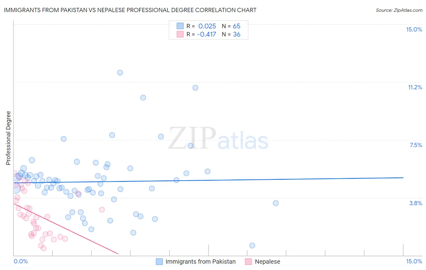 Immigrants from Pakistan vs Nepalese Professional Degree