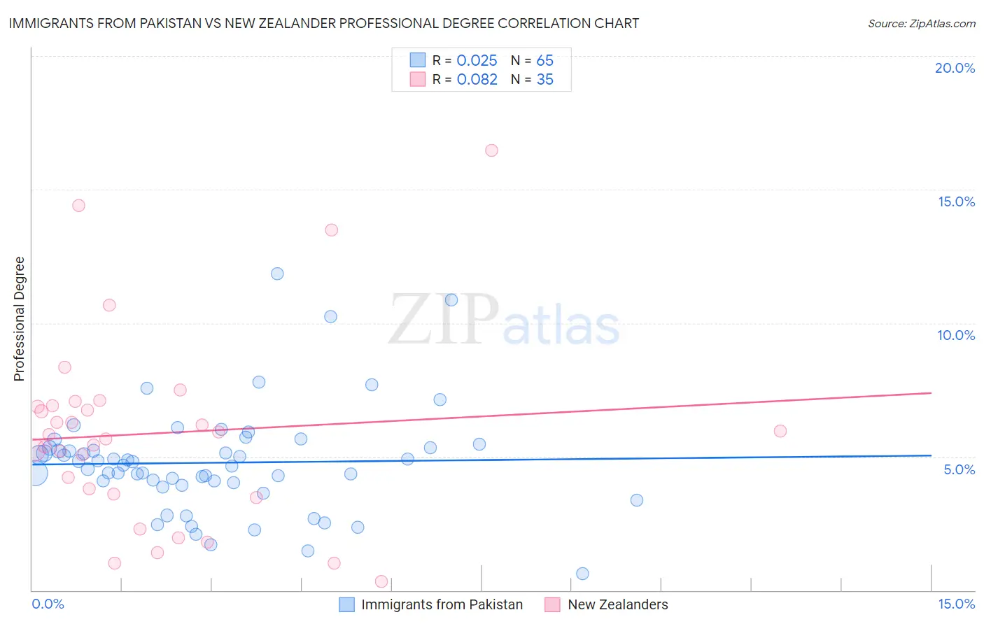 Immigrants from Pakistan vs New Zealander Professional Degree